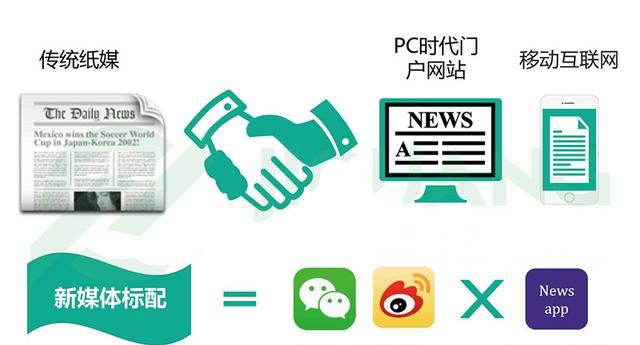 闻媒型，探索信息时代的新型传播模式，闻媒型，信息时代的新型传播模式探索